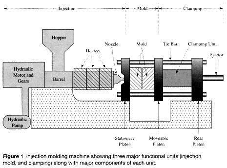 Diagram of an injection molding press